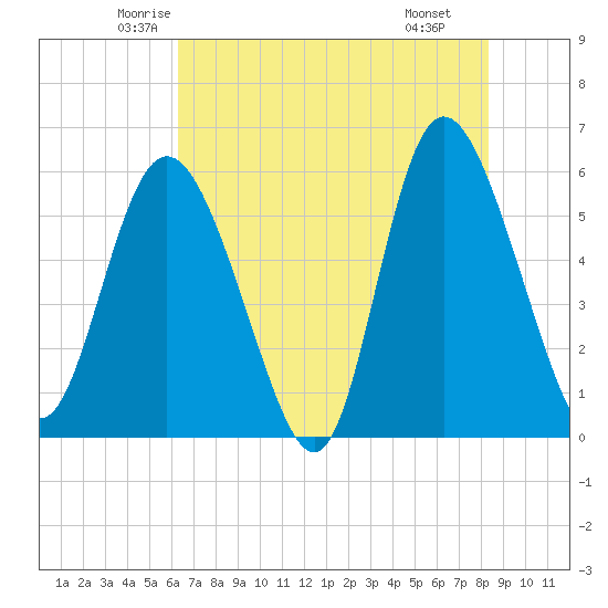 Fields Point tide chart for Friday, May 23, 2025