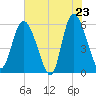 Fields Point tide chart for Friday, May 23, 2025
