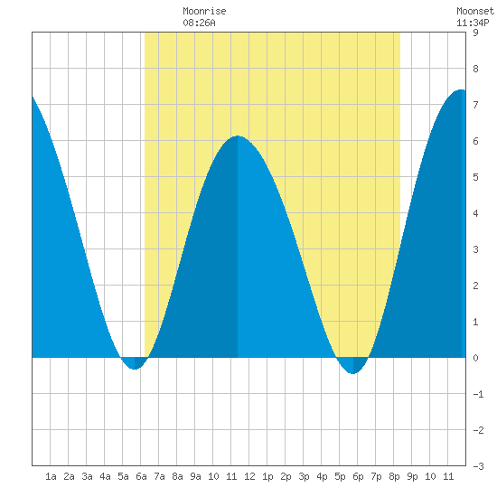 Fields Point tide chart for Thursday, May 29, 2025