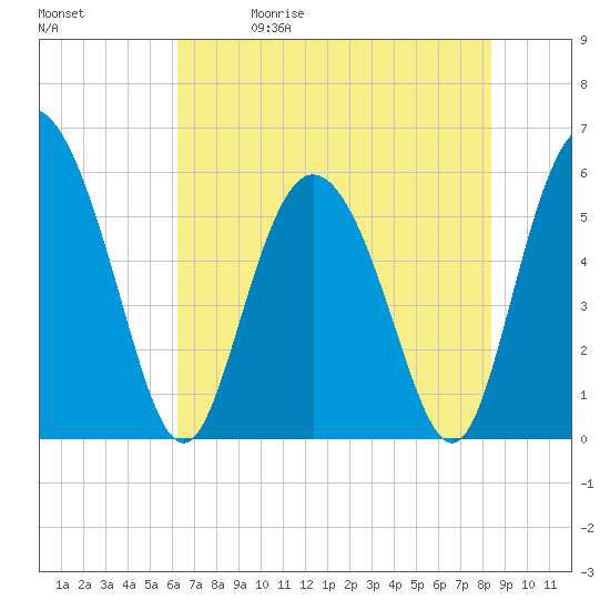 Fields Point tide chart for Friday, May 30, 2025