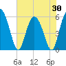 Fields Point tide chart for Friday, May 30, 2025
