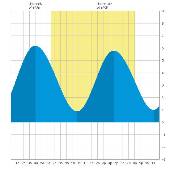 Fields Point tide chart for Monday, May 5, 2025