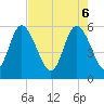Fields Point tide chart for Tuesday, May 6, 2025