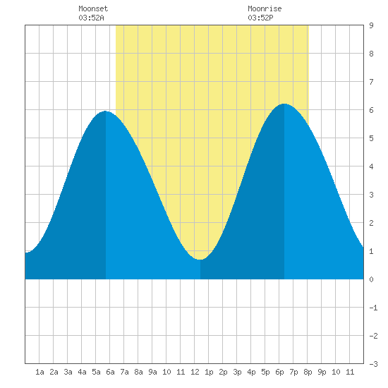 Fields Point tide chart for Wednesday, May 7, 2025