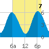 Fields Point tide chart for Wednesday, May 7, 2025