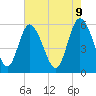 Fields Point tide chart for Friday, May 9, 2025