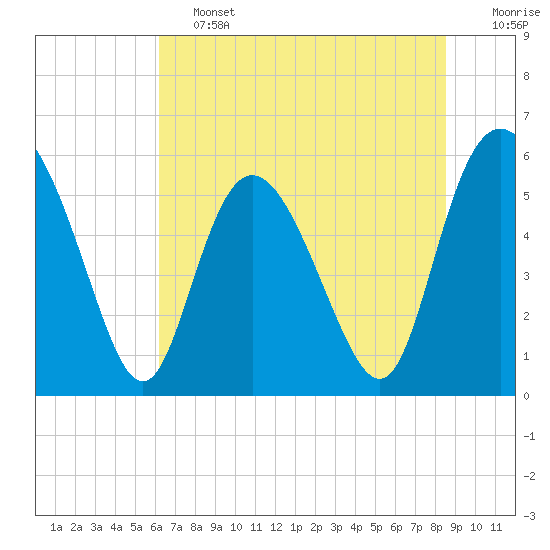 Fields Point tide chart for Friday, June 13, 2025