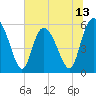 Fields Point tide chart for Friday, June 13, 2025