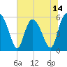 Fields Point tide chart for Saturday, June 14, 2025
