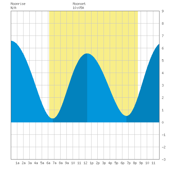 Fields Point tide chart for Sunday, June 15, 2025