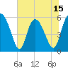 Fields Point tide chart for Sunday, June 15, 2025