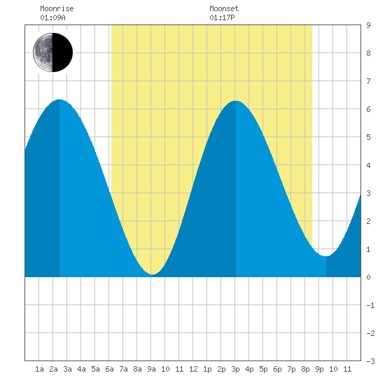 Fields Point tide chart for Wednesday, June 18, 2025