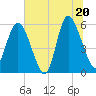 Fields Point tide chart for Friday, June 20, 2025