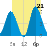 Fields Point tide chart for Saturday, June 21, 2025
