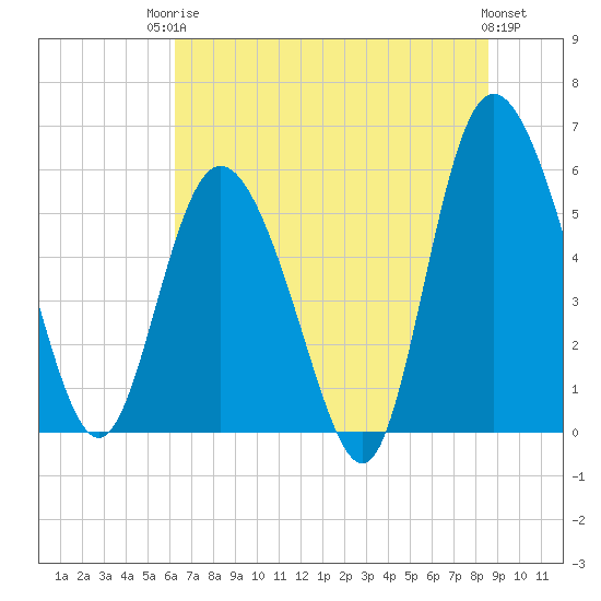 Fields Point tide chart for Tuesday, June 24, 2025