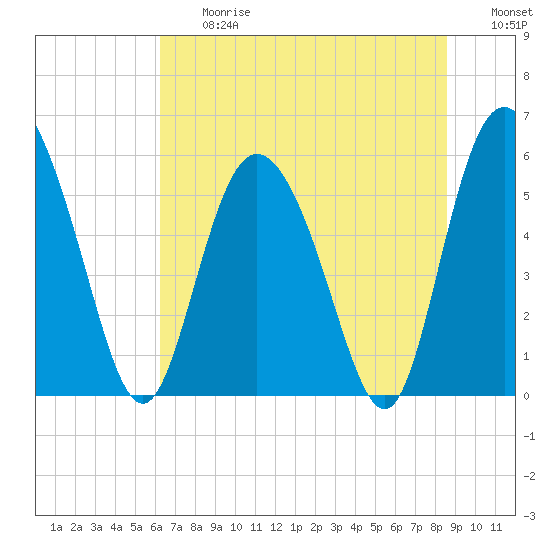 Fields Point tide chart for Friday, June 27, 2025