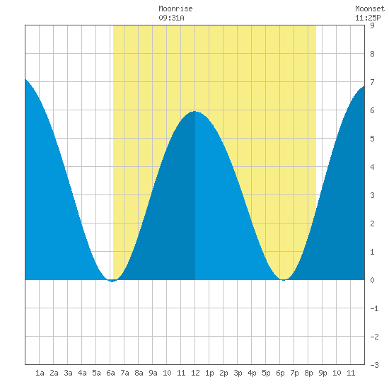 Fields Point tide chart for Saturday, June 28, 2025