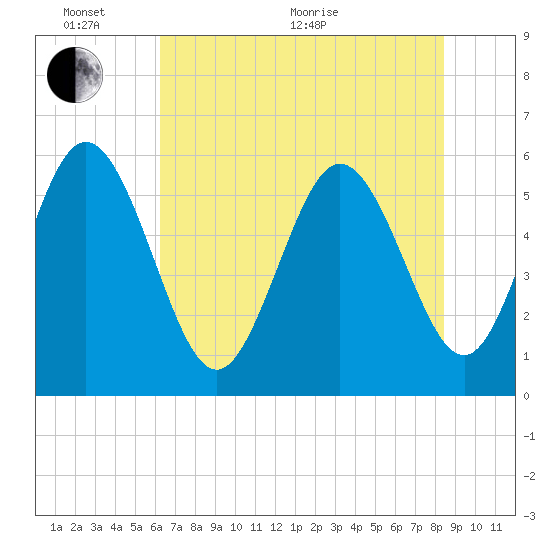 Fields Point tide chart for Monday, June 2, 2025