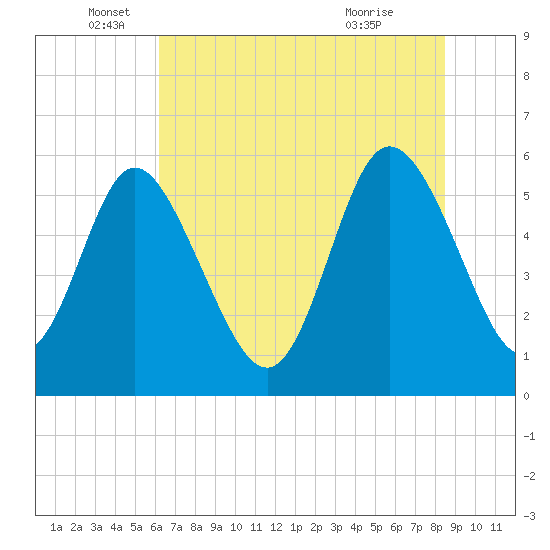 Fields Point tide chart for Thursday, June 5, 2025