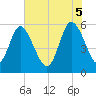 Fields Point tide chart for Thursday, June 5, 2025