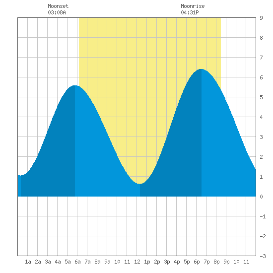 Fields Point tide chart for Friday, June 6, 2025