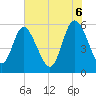 Fields Point tide chart for Friday, June 6, 2025
