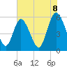 Fields Point tide chart for Sunday, June 8, 2025