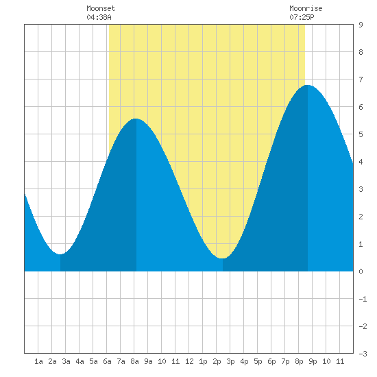 Fields Point tide chart for Monday, June 9, 2025