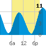Fields Point tide chart for Friday, July 11, 2025
