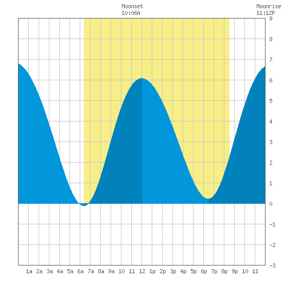 Fields Point tide chart for Monday, July 14, 2025