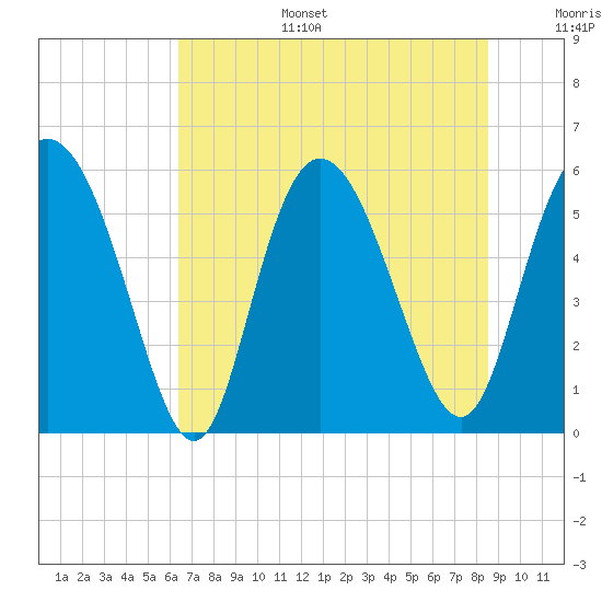 Fields Point tide chart for Tuesday, July 15, 2025