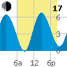 Fields Point tide chart for Thursday, July 17, 2025