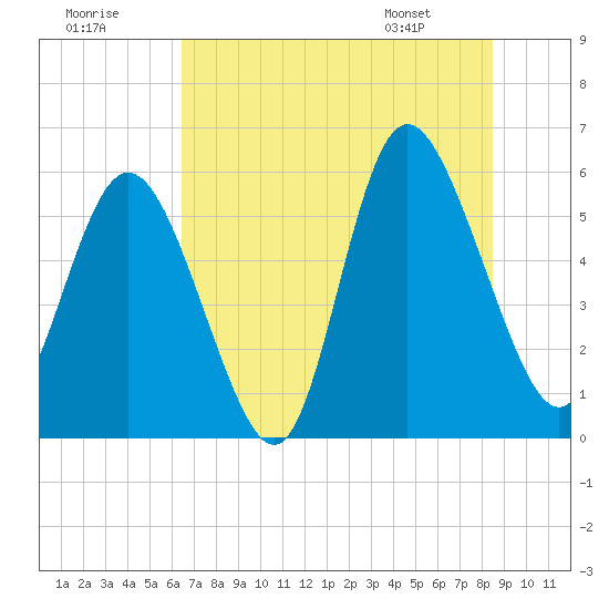Fields Point tide chart for Saturday, July 19, 2025