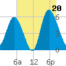 Fields Point tide chart for Sunday, July 20, 2025