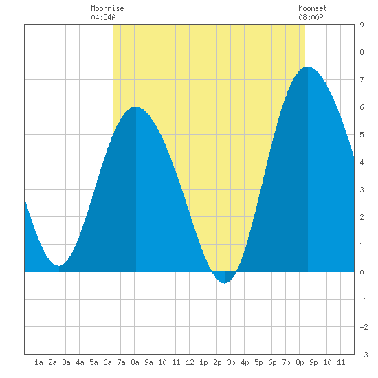 Fields Point tide chart for Wednesday, July 23, 2025