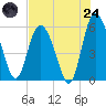 Fields Point tide chart for Thursday, July 24, 2025