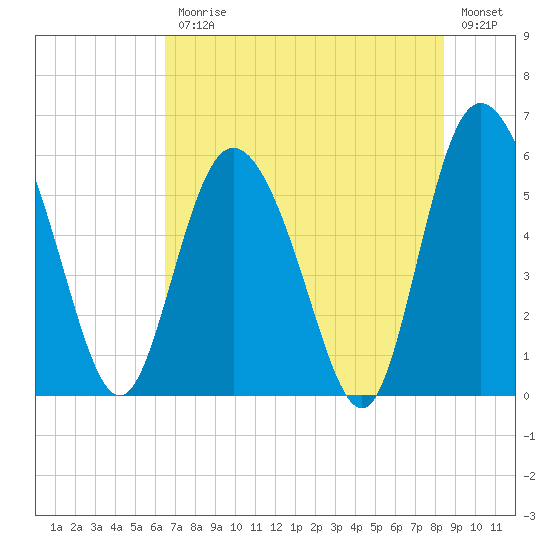 Fields Point tide chart for Friday, July 25, 2025