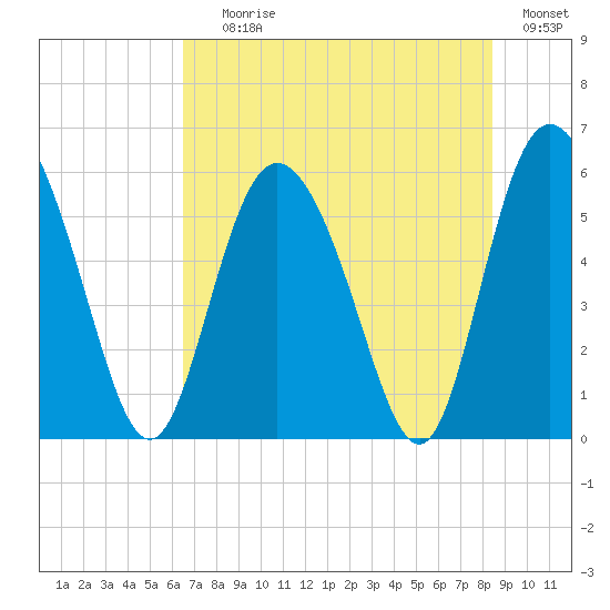 Fields Point tide chart for Saturday, July 26, 2025
