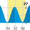 Fields Point tide chart for Sunday, July 27, 2025