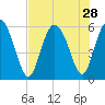 Fields Point tide chart for Monday, July 28, 2025