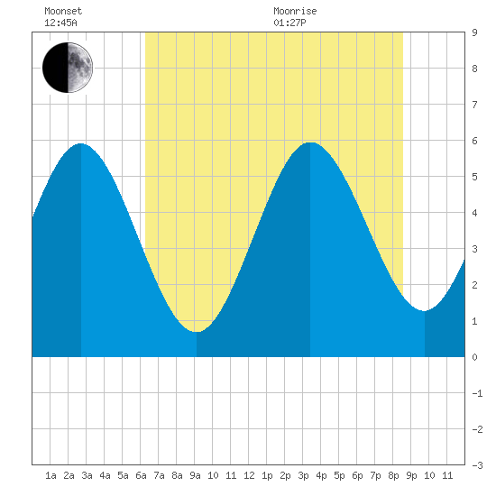 Fields Point tide chart for Wednesday, July 2, 2025
