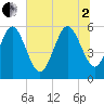 Fields Point tide chart for Wednesday, July 2, 2025