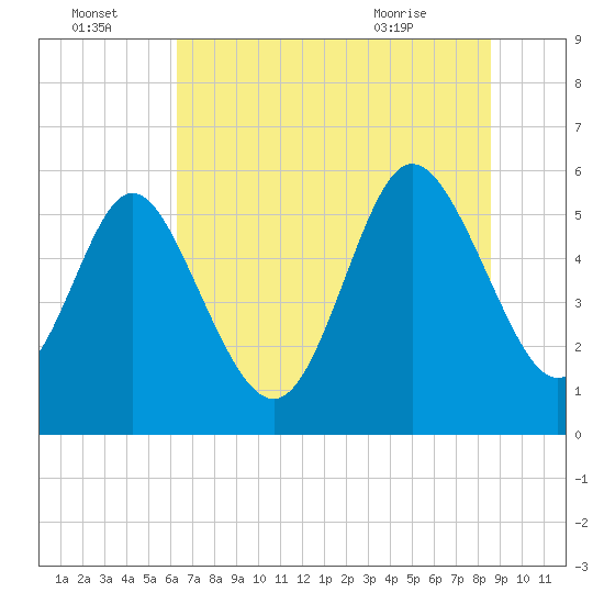 Fields Point tide chart for Friday, July 4, 2025