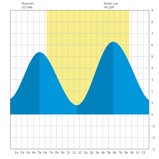 Fields Point tide chart for Saturday, July 5, 2025
