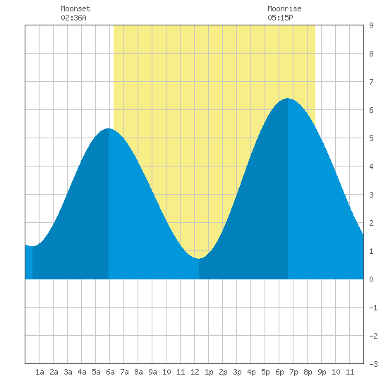 Fields Point tide chart for Sunday, July 6, 2025