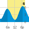 Fields Point tide chart for Sunday, July 6, 2025