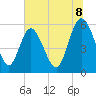 Fields Point tide chart for Tuesday, July 8, 2025