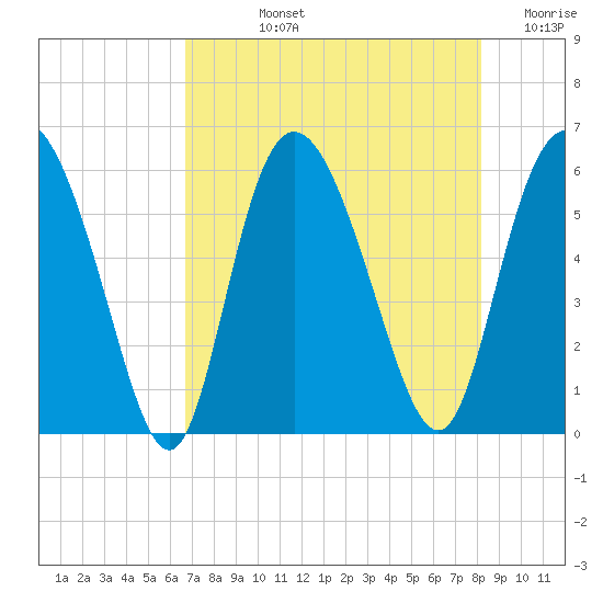 Fields Point tide chart for Tuesday, August 12, 2025