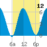 Fields Point tide chart for Tuesday, August 12, 2025