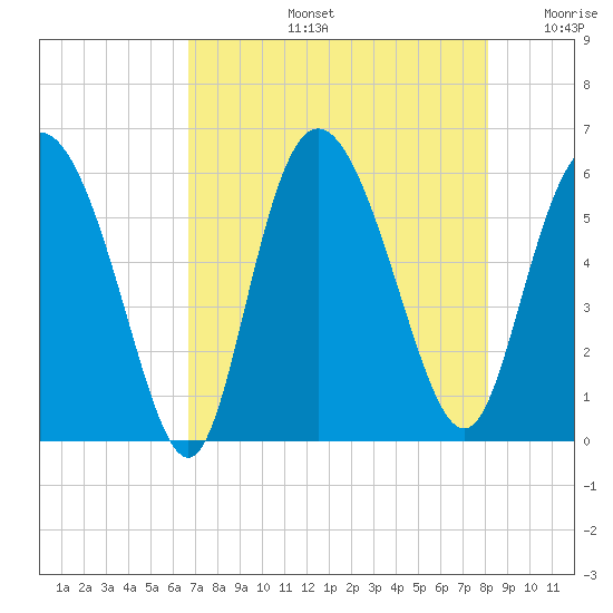 Fields Point tide chart for Wednesday, August 13, 2025